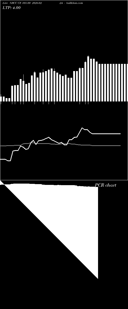  option chart NBCC CE 105.00 2026-02-24 