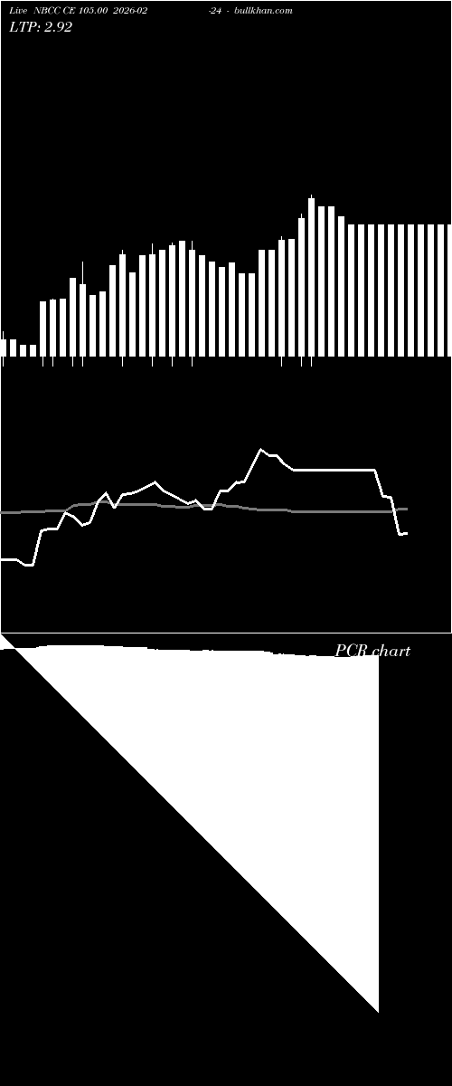  option chart NBCC CE 105.00 2026-02-24 