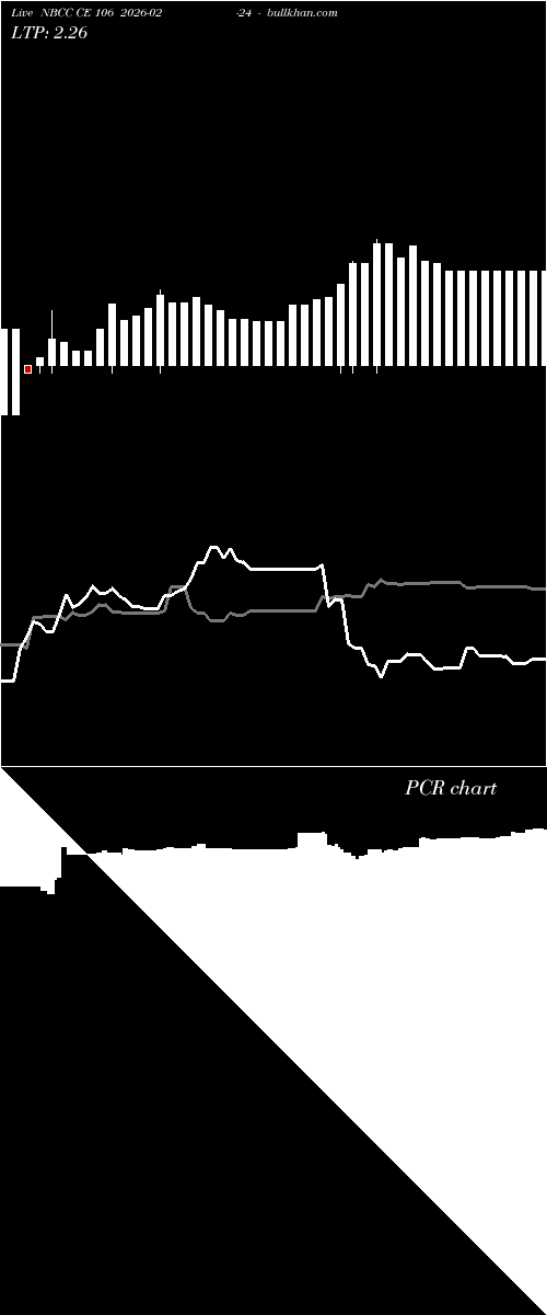 option chart NBCC CE 106 2026-02-24 