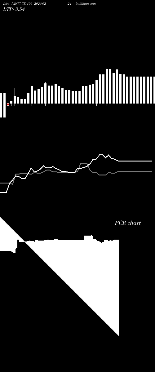  option chart NBCC CE 106 2026-02-24 