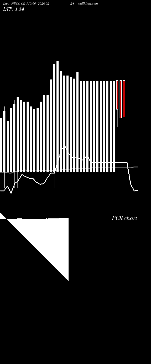 option chart NBCC CE 110.00 2026-02-24 