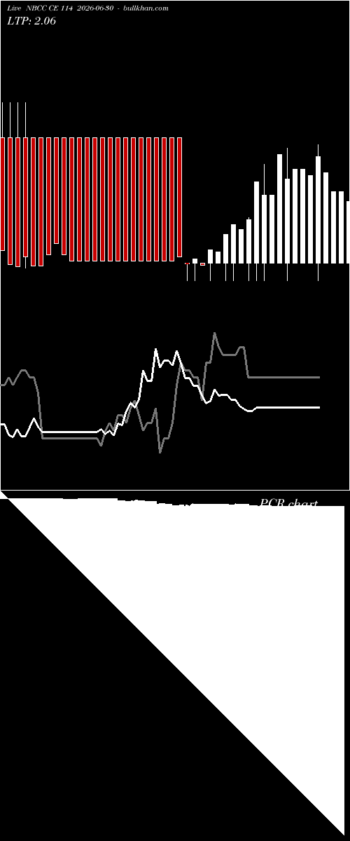  option chart NBCC CE 114 2026-06-30 