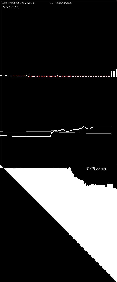  option chart NBCC CE 119 2025-12-30 