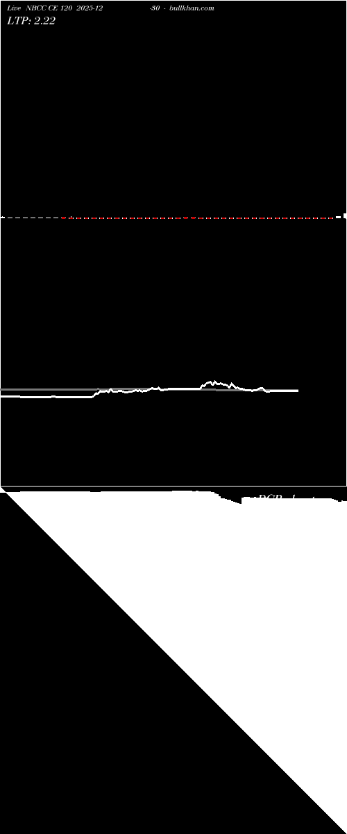  option chart NBCC CE 120 2025-12-30 