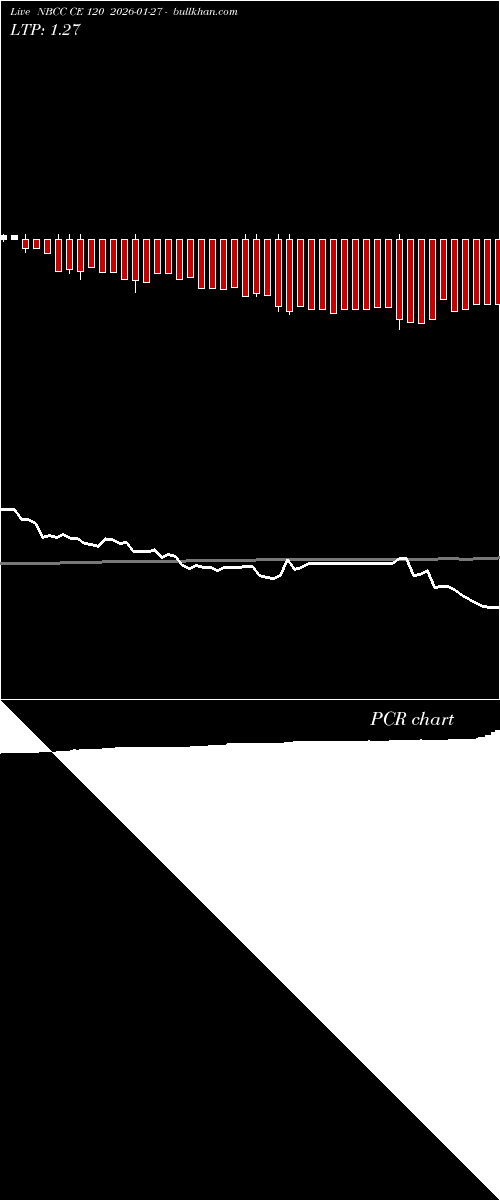  option chart NBCC CE 120 2026-01-27 