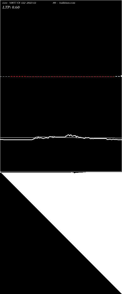  option chart NBCC CE 122 2025-12-30 