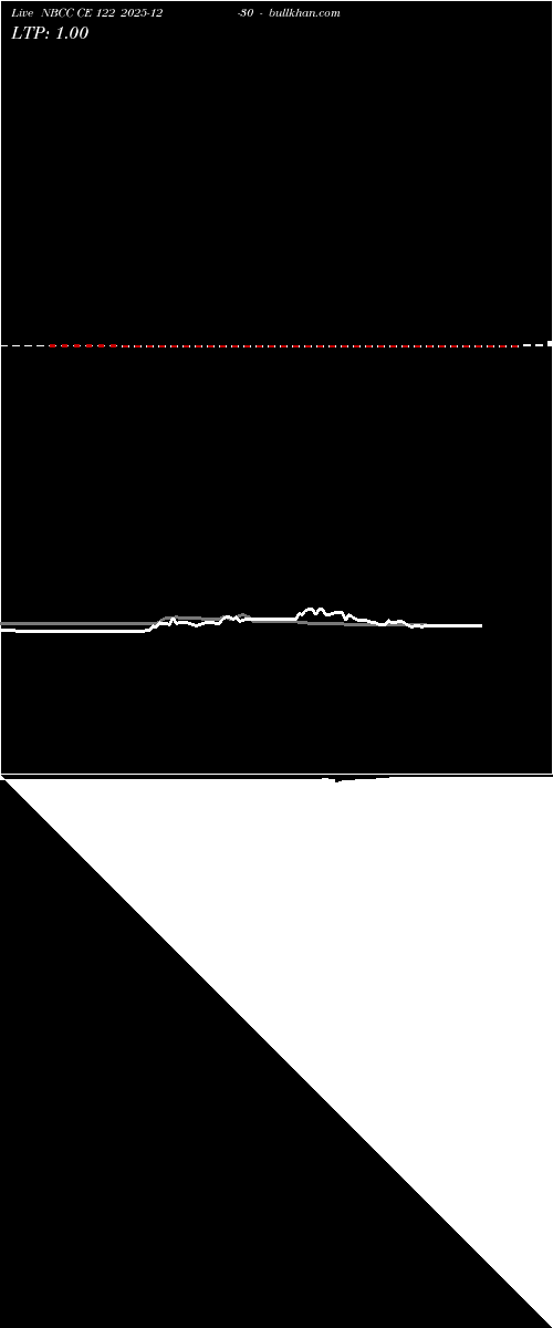  option chart NBCC CE 122 2025-12-30 