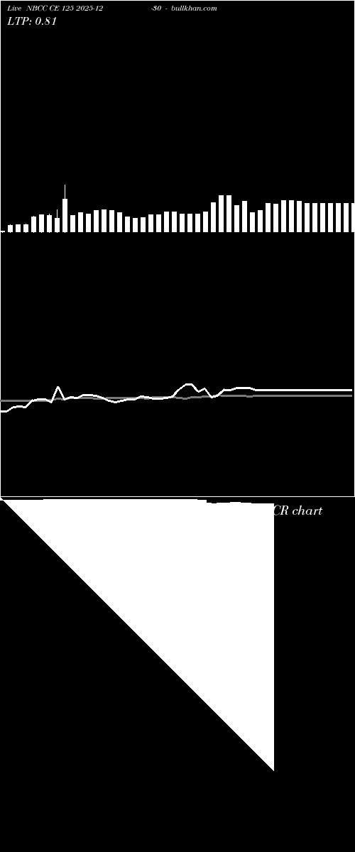  option chart NBCC CE 125 2025-12-30 
