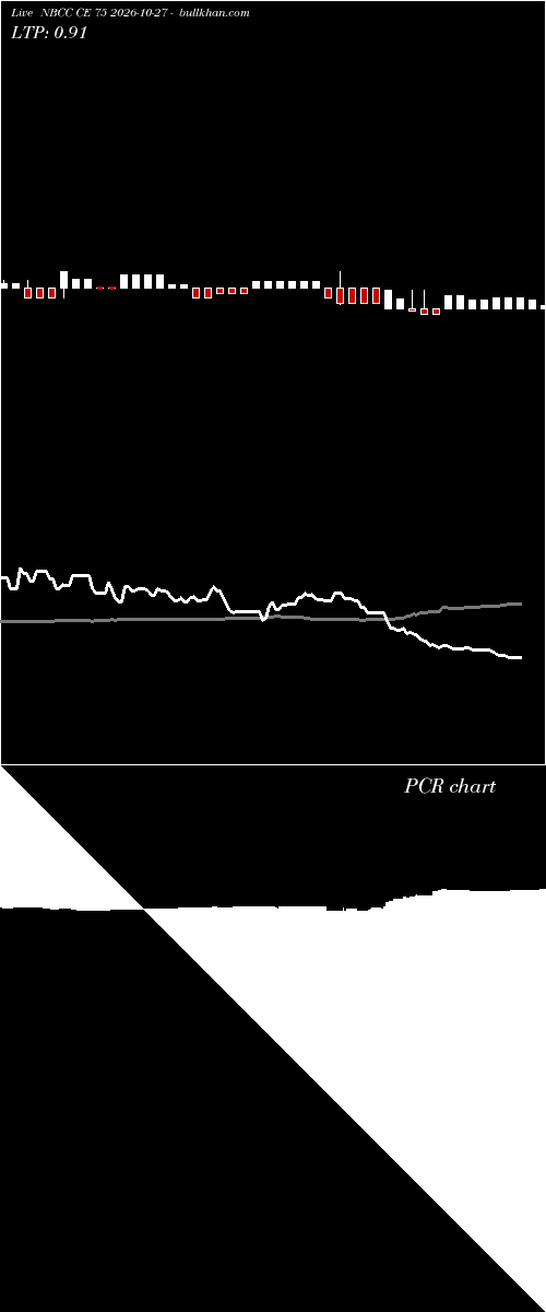  option chart NBCC CE 75 2026-10-27 