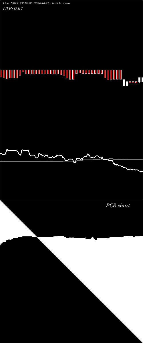  option chart NBCC CE 76.00 2026-10-27 