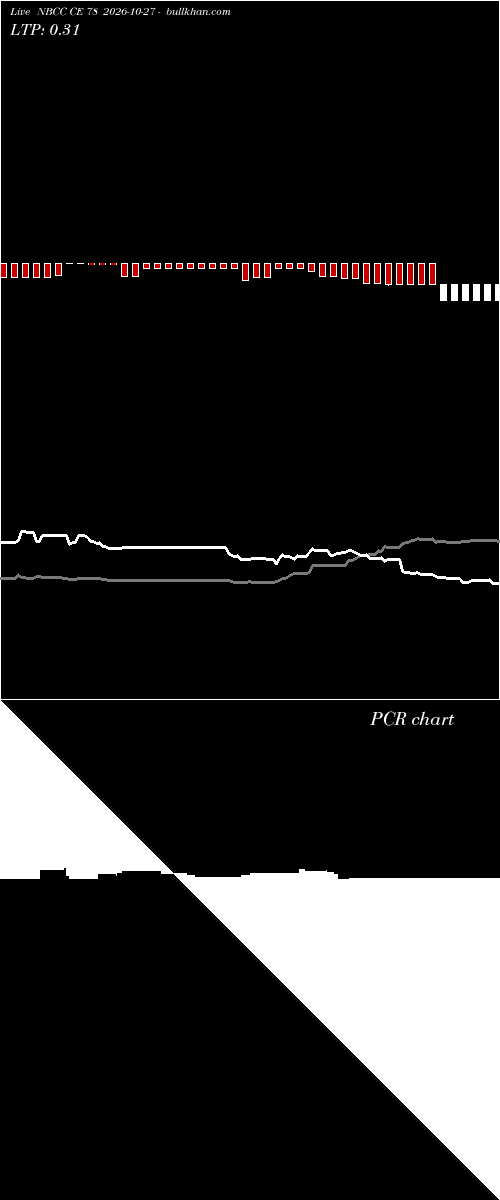  option chart NBCC CE 78 2026-10-27 