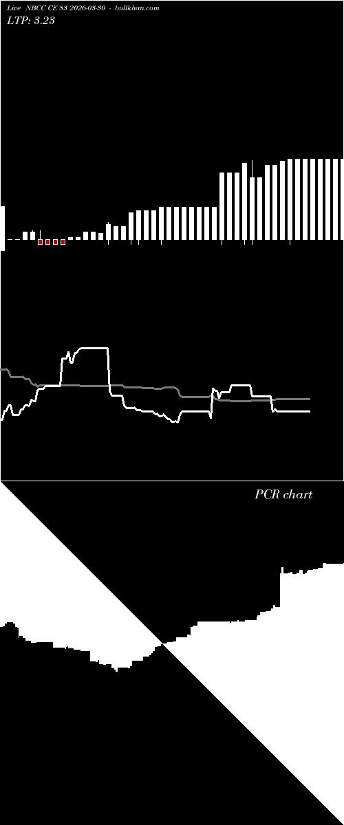  option chart NBCC CE 83 2026-03-30 