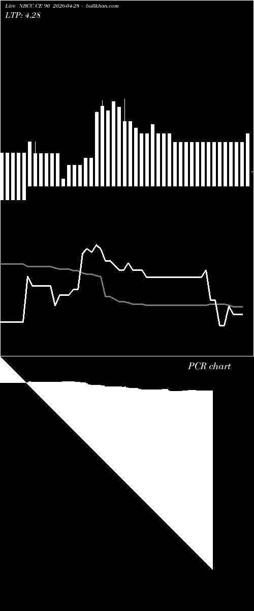  option chart NBCC CE 90 2026-04-28 