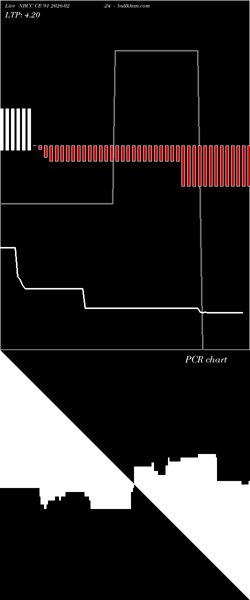  option chart NBCC CE 91 2026-02-24 