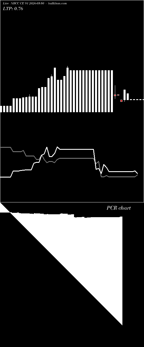  option chart NBCC CE 91 2026-03-30 