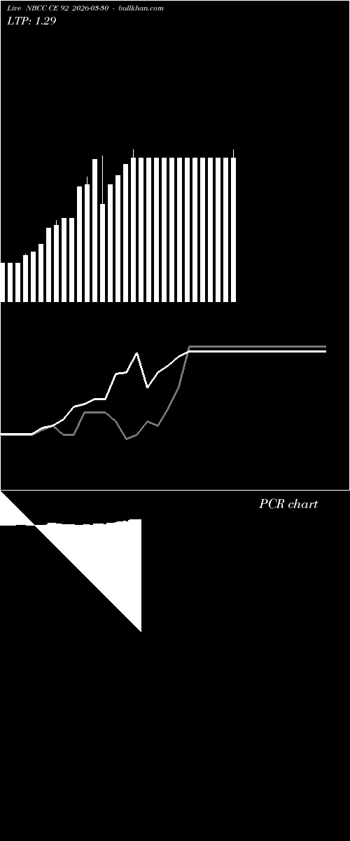  option chart NBCC CE 92 2026-03-30 