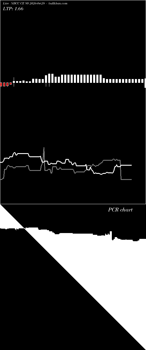  option chart NBCC CE 93 2026-04-28 