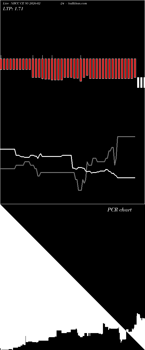  option chart NBCC CE 95 2026-02-24 