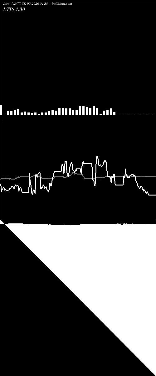  option chart NBCC CE 95 2026-04-28 