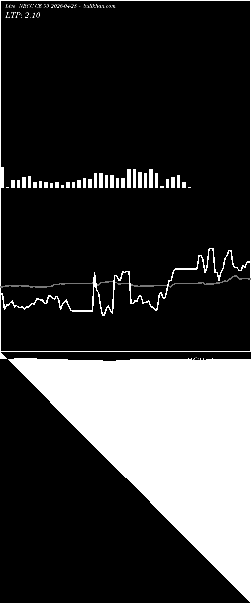  option chart NBCC CE 95 2026-04-28 