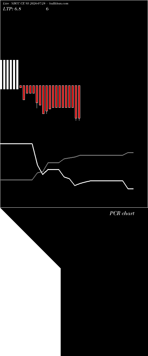  option chart NBCC CE 95 2026-07-28 