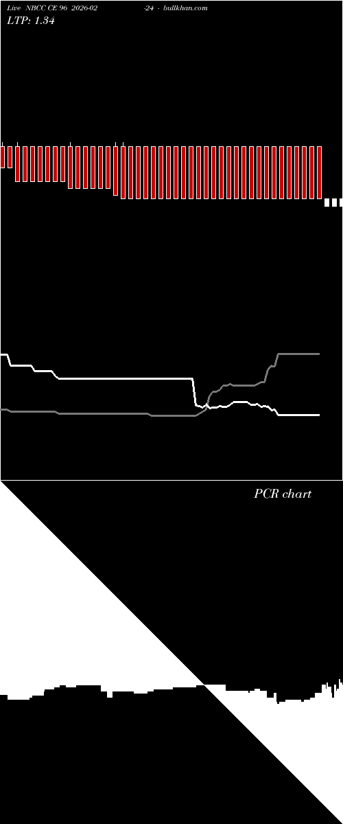  option chart NBCC CE 96 2026-02-24 