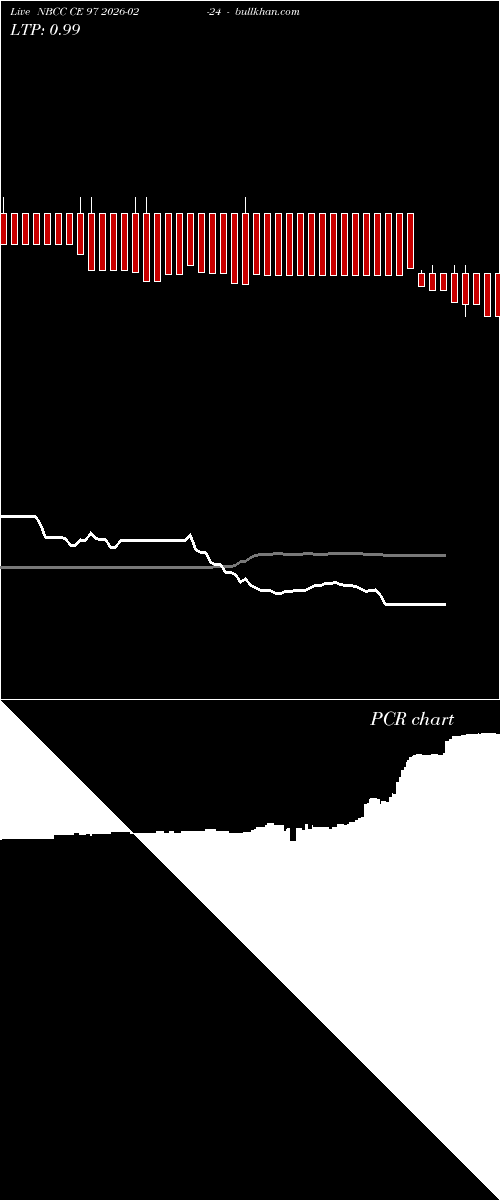  option chart NBCC CE 97 2026-02-24 