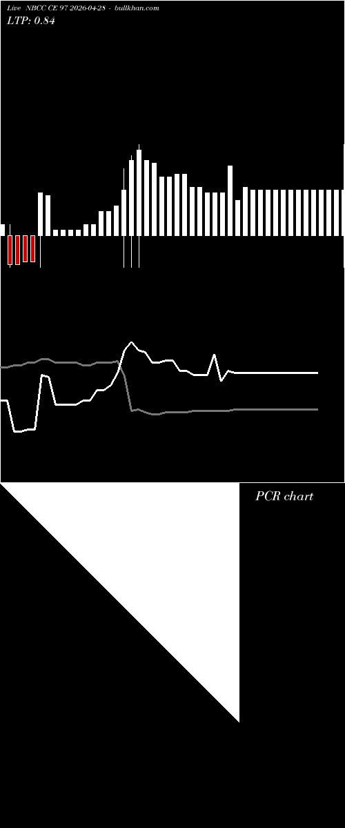  option chart NBCC CE 97 2026-04-28 