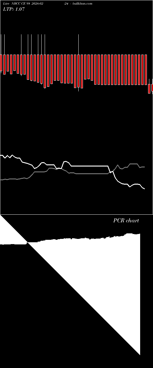  option chart NBCC CE 98 2026-02-24 