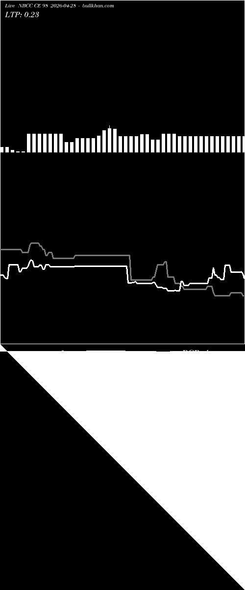  option chart NBCC CE 98 2026-04-28 