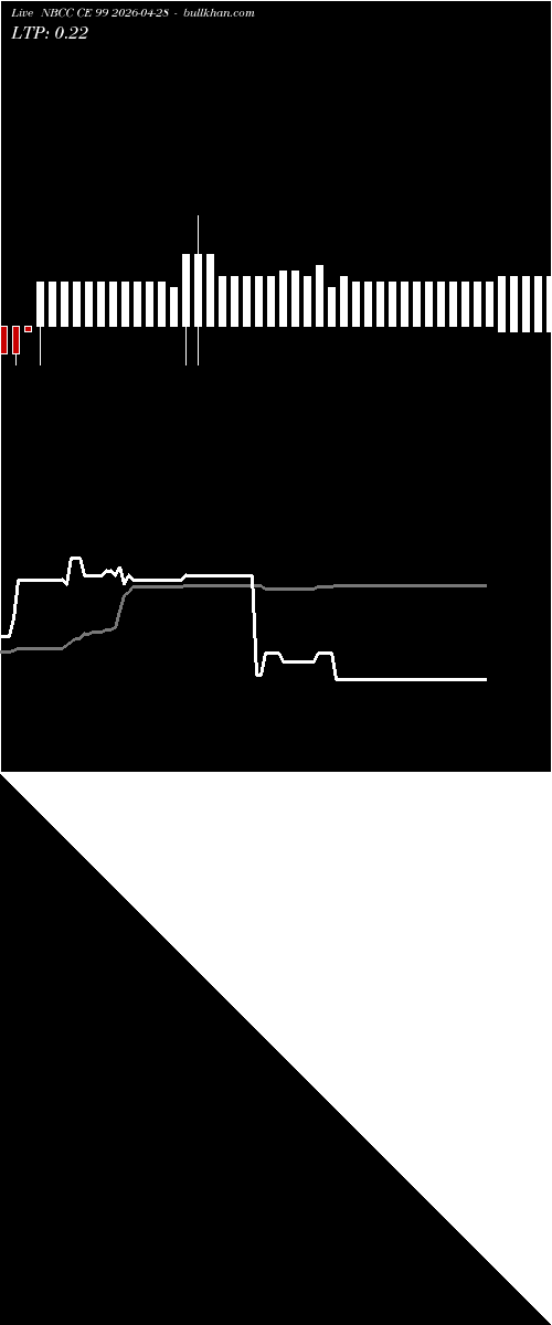  option chart NBCC CE 99 2026-04-28 