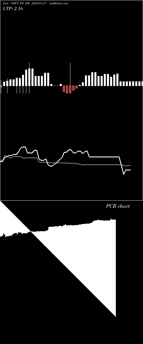  option chart NBCC PE 100 2026-01-27 