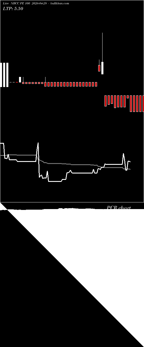  option chart NBCC PE 100 2026-04-28 