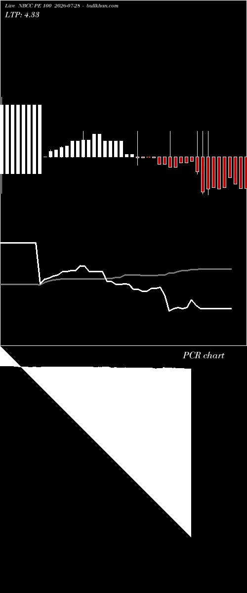  option chart NBCC PE 100 2026-07-28 