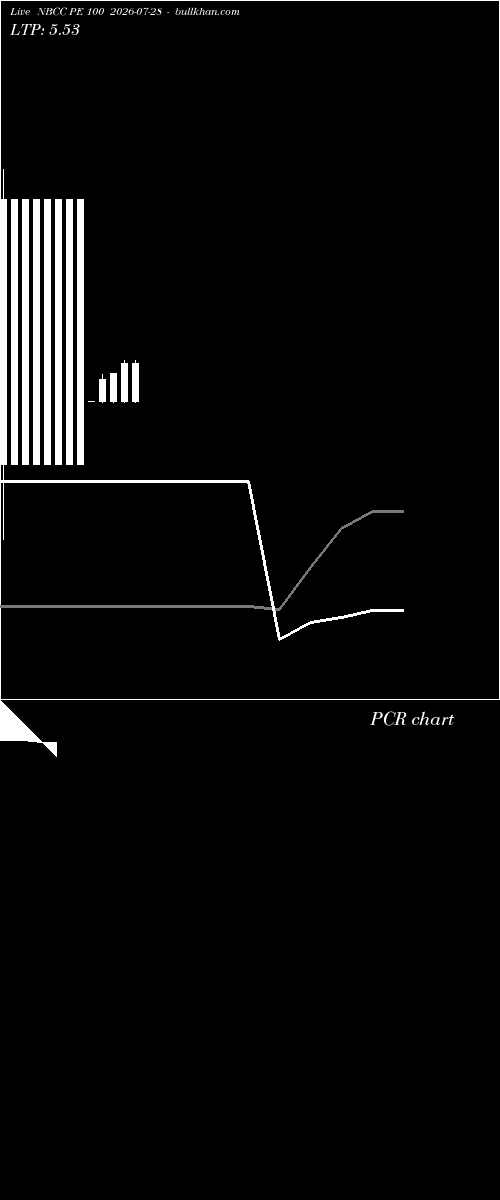  option chart NBCC PE 100 2026-07-28 