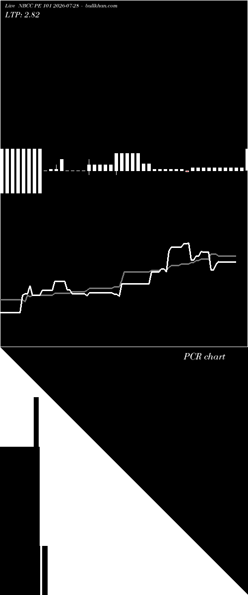  option chart NBCC PE 101 2026-07-28 