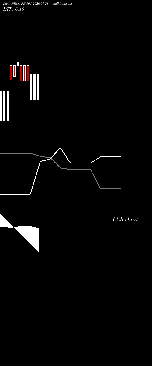  option chart NBCC PE 101 2026-07-28 