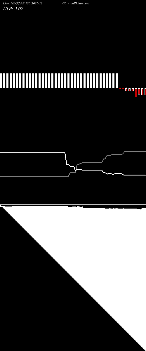  option chart NBCC PE 123 2025-12-30 