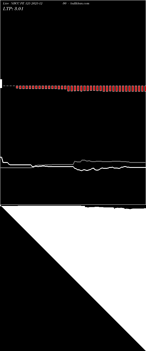  option chart NBCC PE 125 2025-12-30 