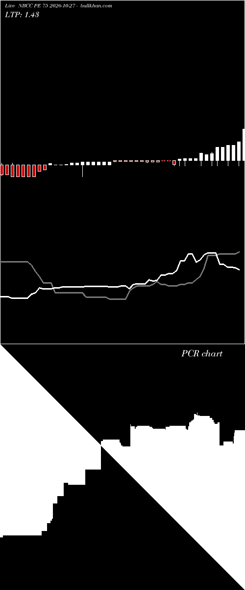  option chart NBCC PE 75 2026-10-27 