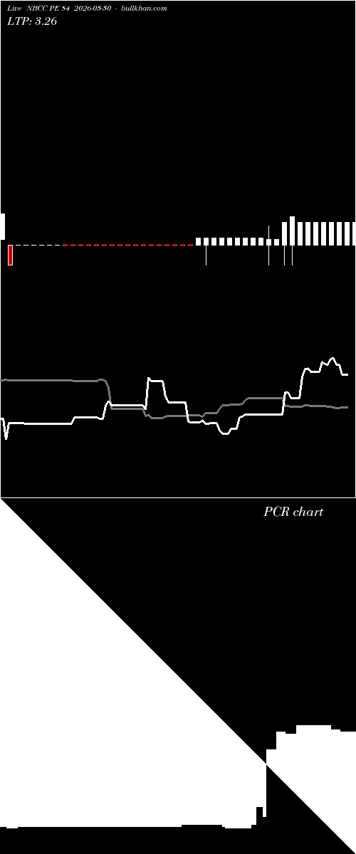  option chart NBCC PE 84 2026-03-30 