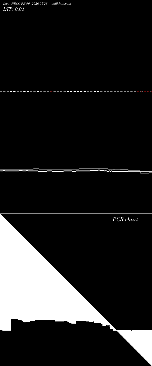  option chart NBCC PE 90 2026-07-28 