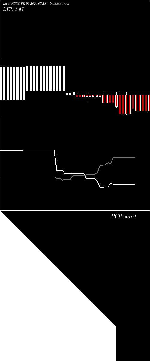  option chart NBCC PE 93 2026-07-28 