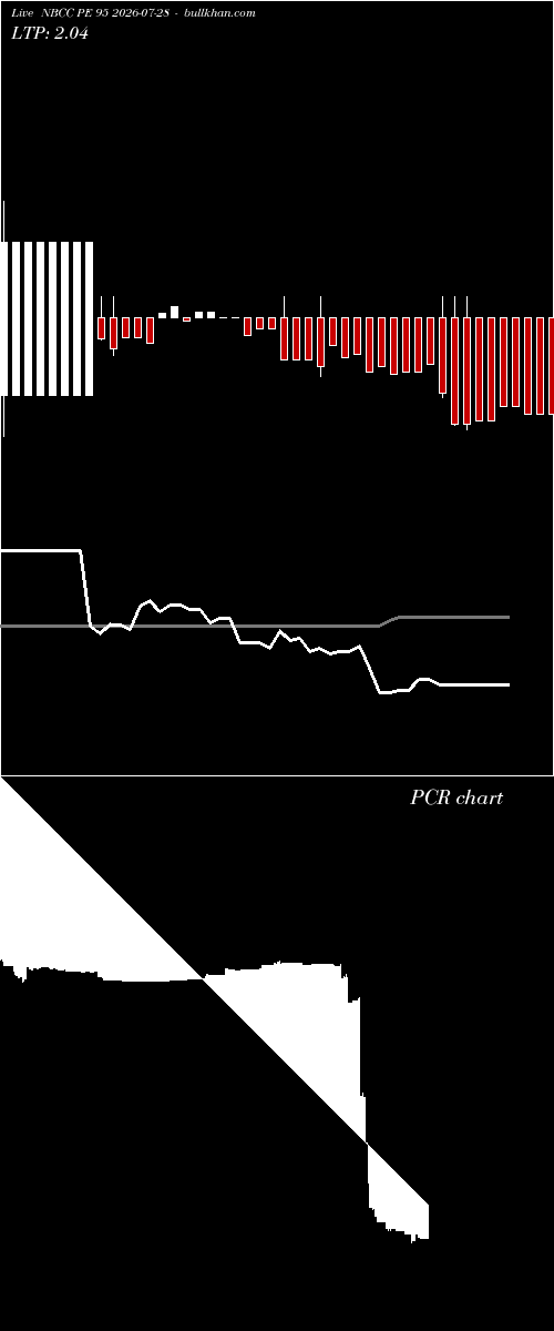  option chart NBCC PE 95 2026-07-28 