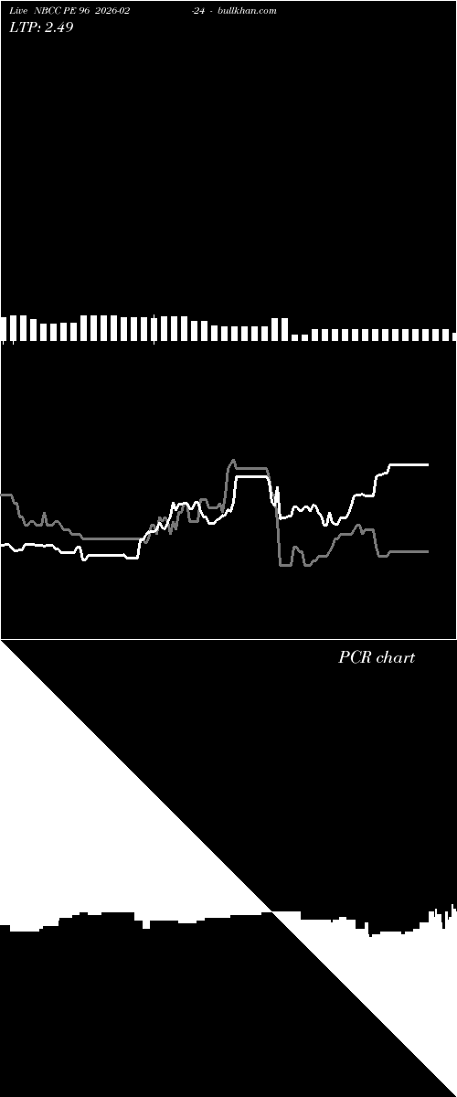  option chart NBCC PE 96 2026-02-24 
