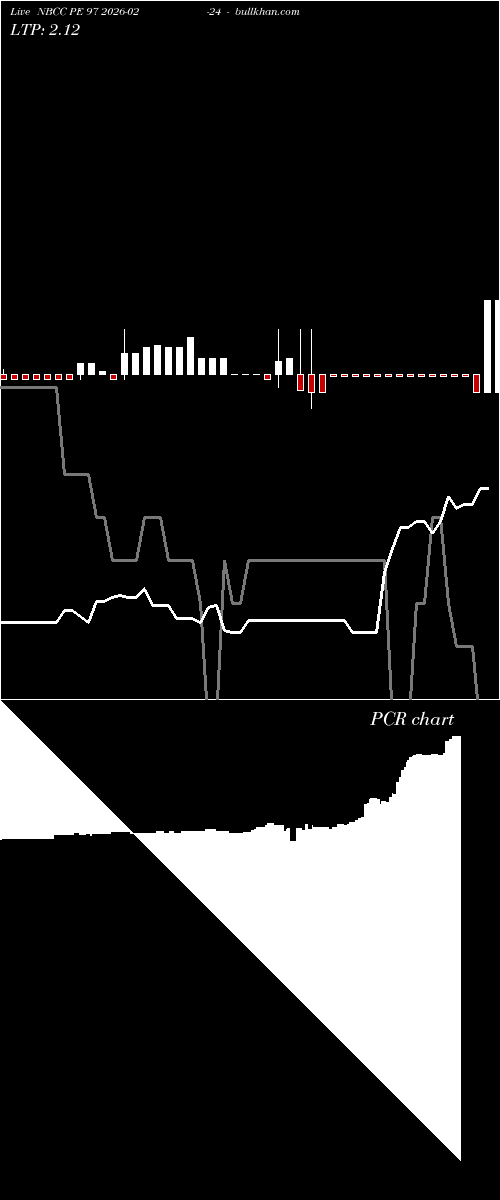  option chart NBCC PE 97 2026-02-24 
