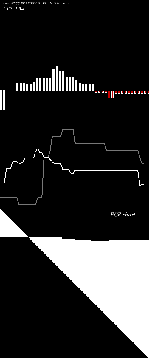  option chart NBCC PE 97 2026-06-30 