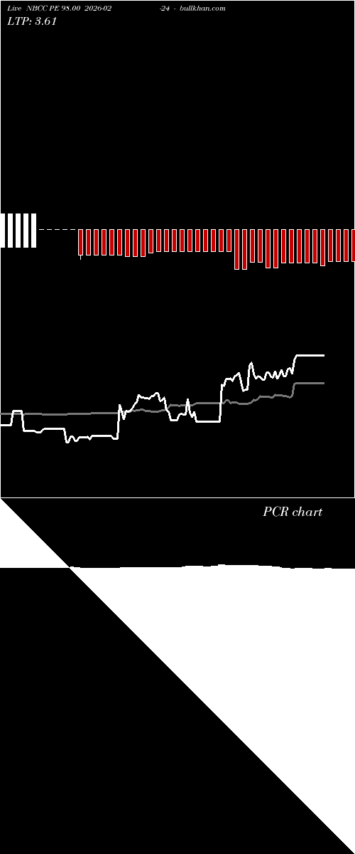  option chart NBCC PE 98.00 2026-02-24 