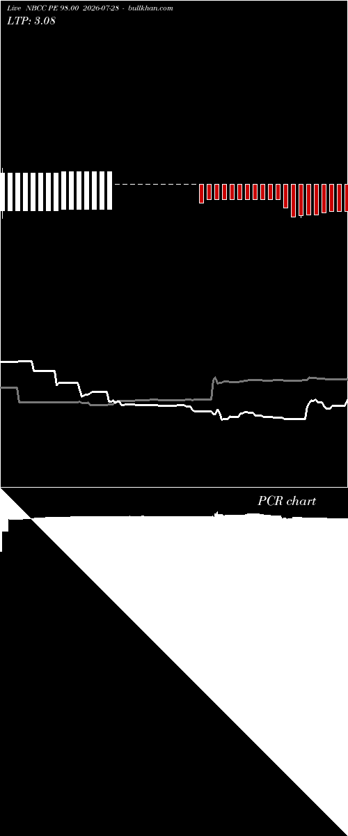  option chart NBCC PE 98.00 2026-07-28 
