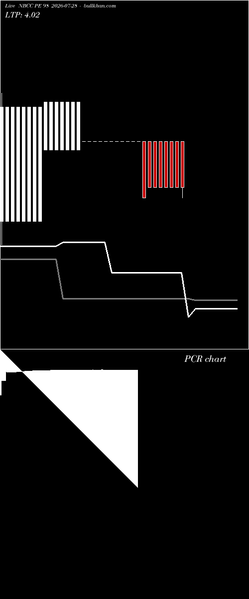  option chart NBCC PE 98 2026-07-28 